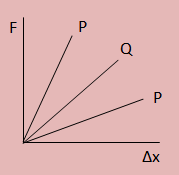 Grafik F - x