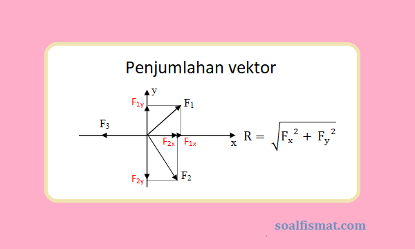 Penjumlahan vektor