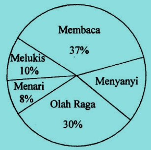 Diagram lingkaran kegemaran siswa