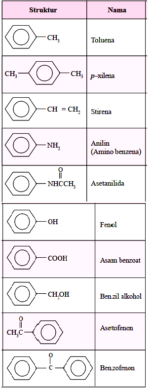 Nama senyawa turunan benzena