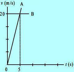 contoh soal grafik gerak lurus nomor 8