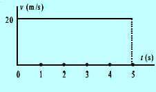 Contoh soal kinematika gerak lurus nomor 8