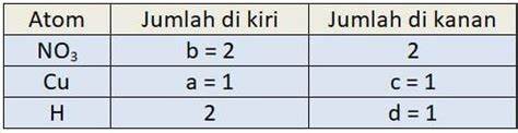 Pembahasan soal persamaan reaksi kimia nomor 3