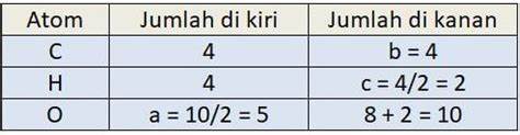 Pembahasan soal persamaan reaksi kimia nomor 2