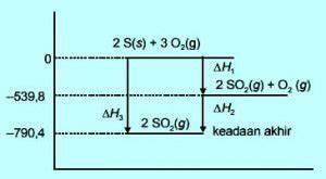 Contoh soal hukum hess nomor 6