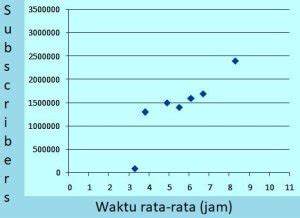 pembahasan soal diagram pencar nomor 1