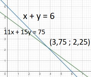 Grafik x + y = 6 dan 11x + 15y = 75