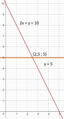 Grafik 2x + y = 10 dan y = 5