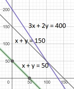 grafik 3x + 2y = 400, x + y = 150 dan x + y = 50