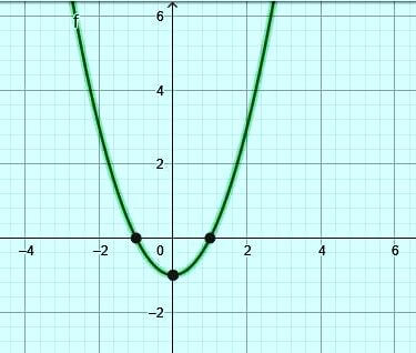Grafik fungsi f(x) = x^2 - 1