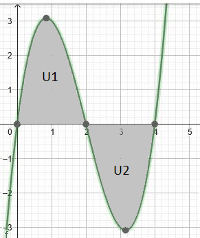 Grafik y = x^3 - 6x^2 + 8x