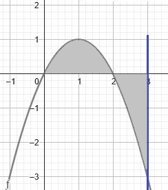 Grafik y = -x^2 + 2x dan x = 3