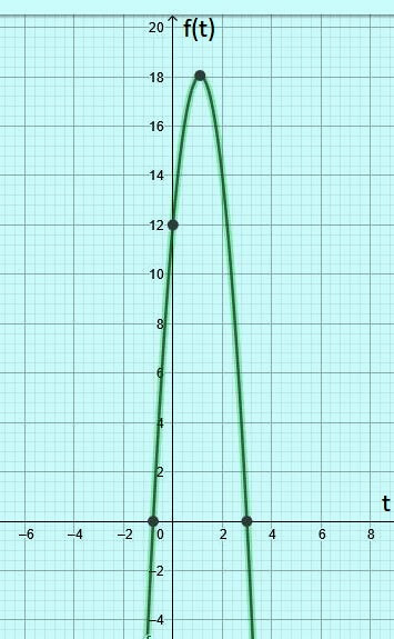 Grafik f(t) = -5t^2 + 11t + 12