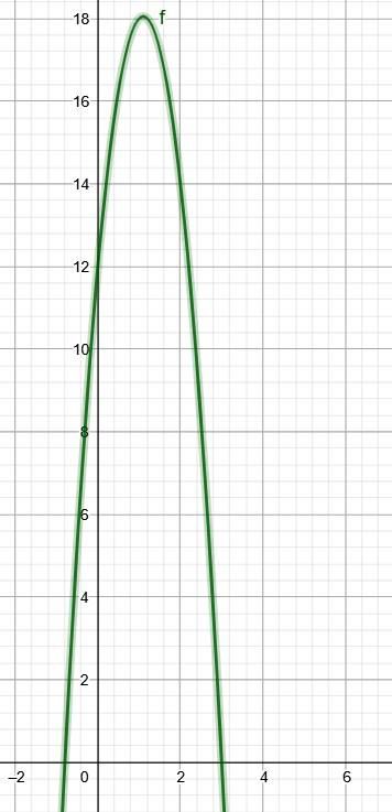 Grafik fungsi kuadrat -5t2 + 11t + 12